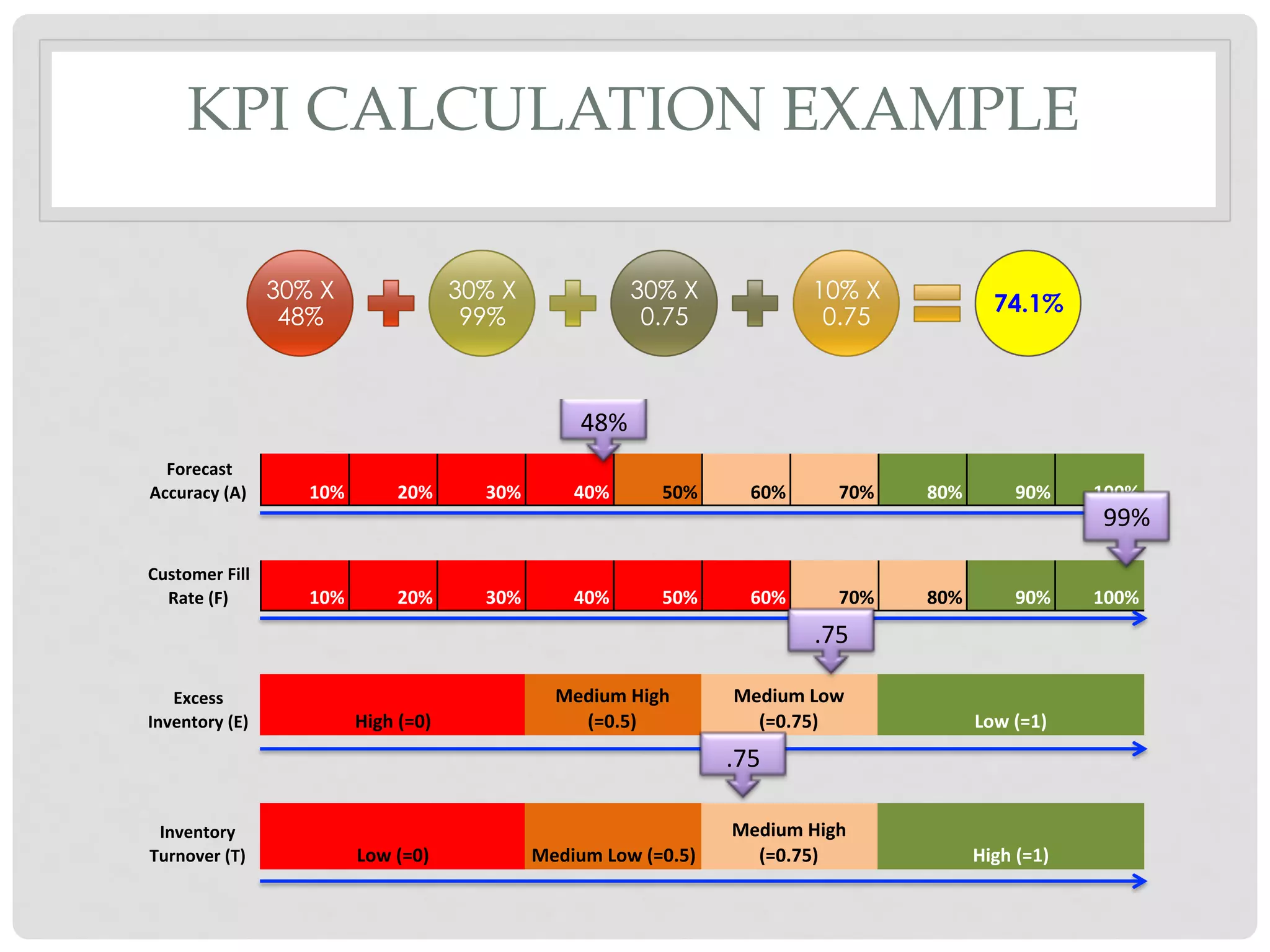 KPI CALCULATION EXAMPLE
30% X
48%
30% X
99%
30% X
0.75
10% X
0.75
74.1%
Forecast	
Accuracy	(A) 10% 20% 30% 40% 50% 60% 70% 80% 90% 100%
Customer	Fill	
Rate	(F) 10% 20% 30% 40% 50% 60% 70% 80% 90% 100%
Excess	
Inventory	(E)
Inventory	
Turnover	(T)
High	(=0)
Medium	High	
(=0.5)
Medium	Low	
(=0.75) Low	(=1)
Low	(=0) Medium	Low	(=0.5)
Medium	High	
(=0.75) High	(=1)
48%
	
99%	
	
.75	
	
.75	
	
 