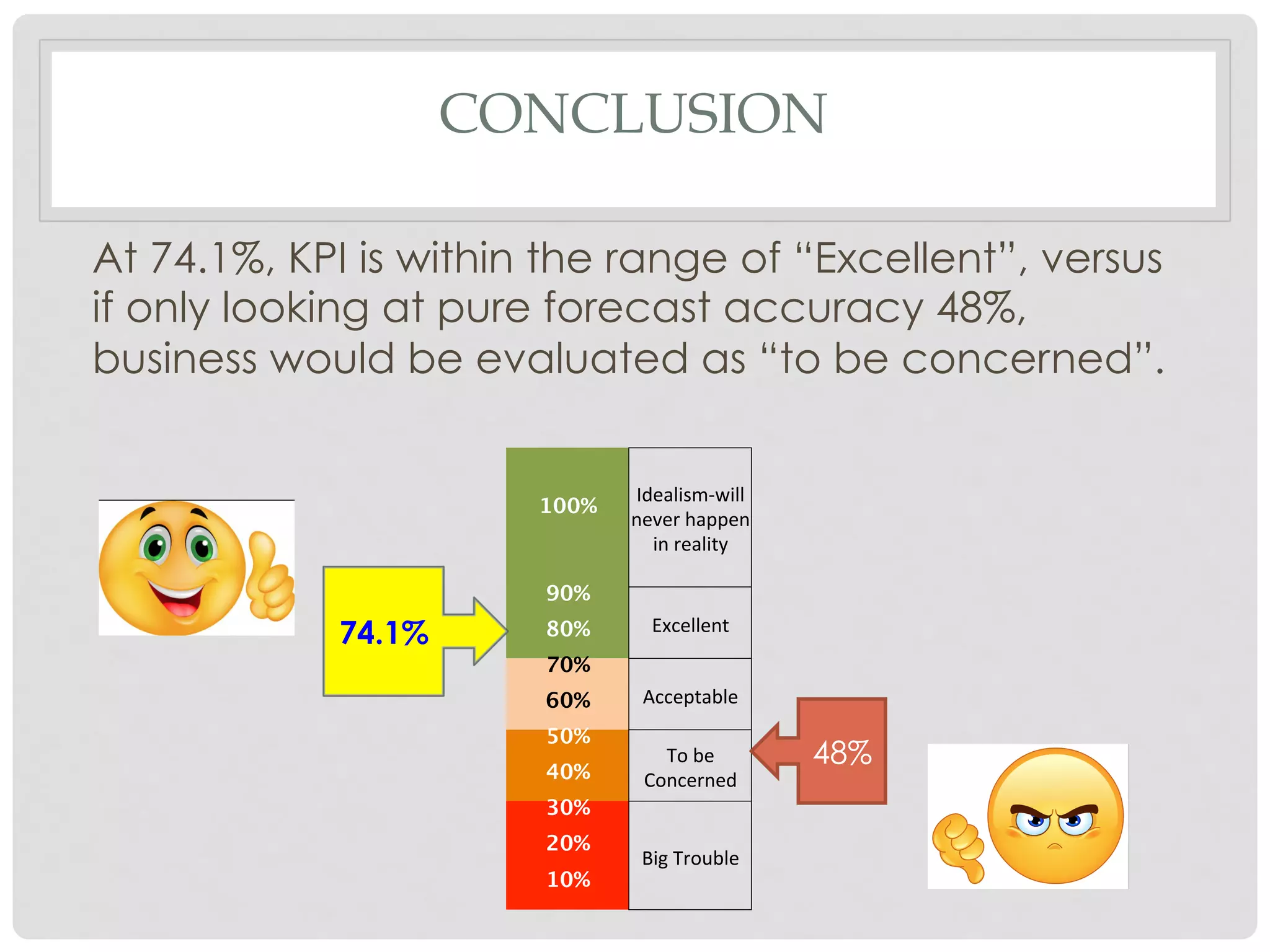 CONCLUSION
At 74.1%, KPI is within the range of “Excellent”, versus
if only looking at pure forecast accuracy 48%,
business would be evaluated as “to be concerned”.
100%
Idealism-will	
never	happen	
in	reality	
90%
Excellent	80%
70%
Acceptable	60%
50%
To	be	
Concerned	40%
30%
Big	Trouble	
20%
10%
74.1%
48%
 