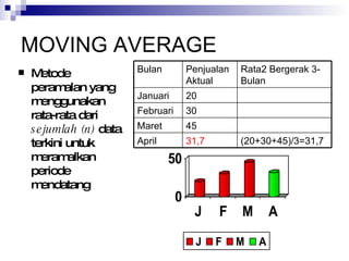 MOVING AVERAGE Metode peramalan yang menggunakan rata-rata dari  sejumlah (n)  data terkini untuk meramalkan periode mendatang (20+30+45)/3=31,7 31,7 April 45 Maret 30 Februari 20 Januari Rata2 Bergerak 3-Bulan Penjualan Aktual Bulan 