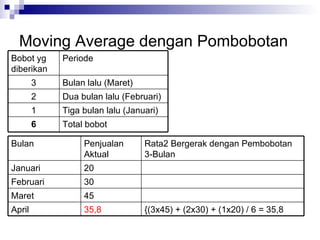 Moving Average dengan Pombobotan { (3x45) + (2x30) + (1x20) / 6 = 35,8 35,8 April 45 Maret 30 Februari 20 Januari Rata2 Bergerak dengan Pembobotan 3-Bulan Penjualan Aktual Bulan Total bobot 6 Tiga bulan lalu (Januari) 1 Dua bulan lalu (Februari) 2 Bulan lalu (Maret) 3 Periode Bobot yg diberikan 