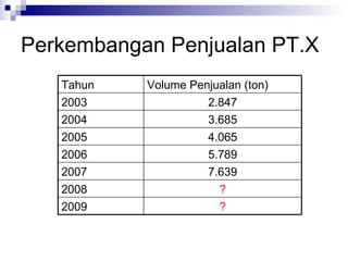 Perkembangan Penjualan PT.X ? 2009 ? 2008 7.639 2007 5.789 2006 4.065 2005 3.685 2004 2.847 2003 Volume Penjualan (ton) Tahun 