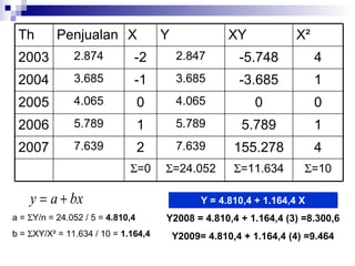 a =   Y/n = 24.052 / 5 =  4.810,4 b =   XY/X ² = 11.634 / 10 =  1.164,4 Y = 4.810,4 + 1.164,4 X Y2008 = 4.810,4 + 1.164,4 (3) =8.300,6 Y2009= 4.810,4 + 1.164,4 (4) =9.464  =10  =11.634  =24.052  =0 4 155.278 7.639 2 7.639 2007 1 5.789 5.789 1 5.789 2006 0 0 4.065 0 4.065 2005 1 -3.685 3.685 -1 3.685 2004 4 -5.748 2.847 -2 2.874 2003 X ² XY Y X Penjualan Th 