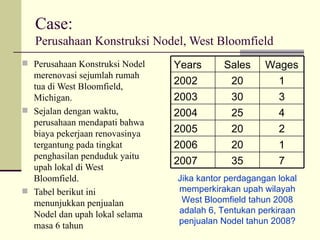 Case: Perusahaan Konstruksi Nodel, West Bloomfield Perusahaan Konstruksi Nodel merenovasi sejumlah rumah tua di West Bloomfield, Michigan. Sejalan dengan waktu, perusahaan mendapati bahwa biaya pekerjaan renovasinya tergantung pada tingkat penghasilan penduduk yaitu upah lokal di West Bloomfield. Tabel berikut ini menunjukkan penjualan Nodel dan upah lokal selama masa 6 tahun  Jika kantor perdagangan lokal memperkirakan upah wilayah West Bloomfield tahun 2008 adalah 6, Tentukan perkiraan penjualan Nodel tahun 2008? 7 35 2007 1 20 2006 2 20 2005 4 25 2004 3 30 2003 1 20 2002 Wages Sales Years 