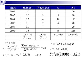 b = = = 2,5  XY=515    X ² =80  X=18  Y=150 245 49 7 35 2007 20 1 1 20 2006 40 4 2 20 2005 100 16 4 25 2004 90 9 3 30 2003 20 1 1 20 2002 XY X ² Wages (X) Sales (Y) Years 