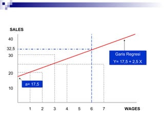 1 2 3 4 5 6 7 10 20 30 40 Garis Regresi Y= 17,5 + 2,5 X a= 17,5 WAGES SALES 32,5 