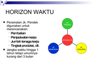HORIZON WAKTU Peramalan Jk. Pendek digunakan untuk merencanakan: Pembelian Penjadwalan kerja Jumlah tenaga kerja Tingkat produksi, dll. Jangka waktu hingga 1 tahun tetapi umumnya kurang dari 3 bulan JK. MENENGAH JK. PANJANG JK. PENDEK PERAMALAN 