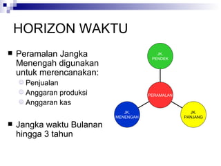 HORIZON WAKTU Peramalan Jangka Menengah digunakan untuk merencanakan: Penjualan Anggaran produksi Anggaran kas Jangka waktu Bulanan hingga 3 tahun  JK. MENENGAH JK. PANJANG JK. PENDEK PERAMALAN 