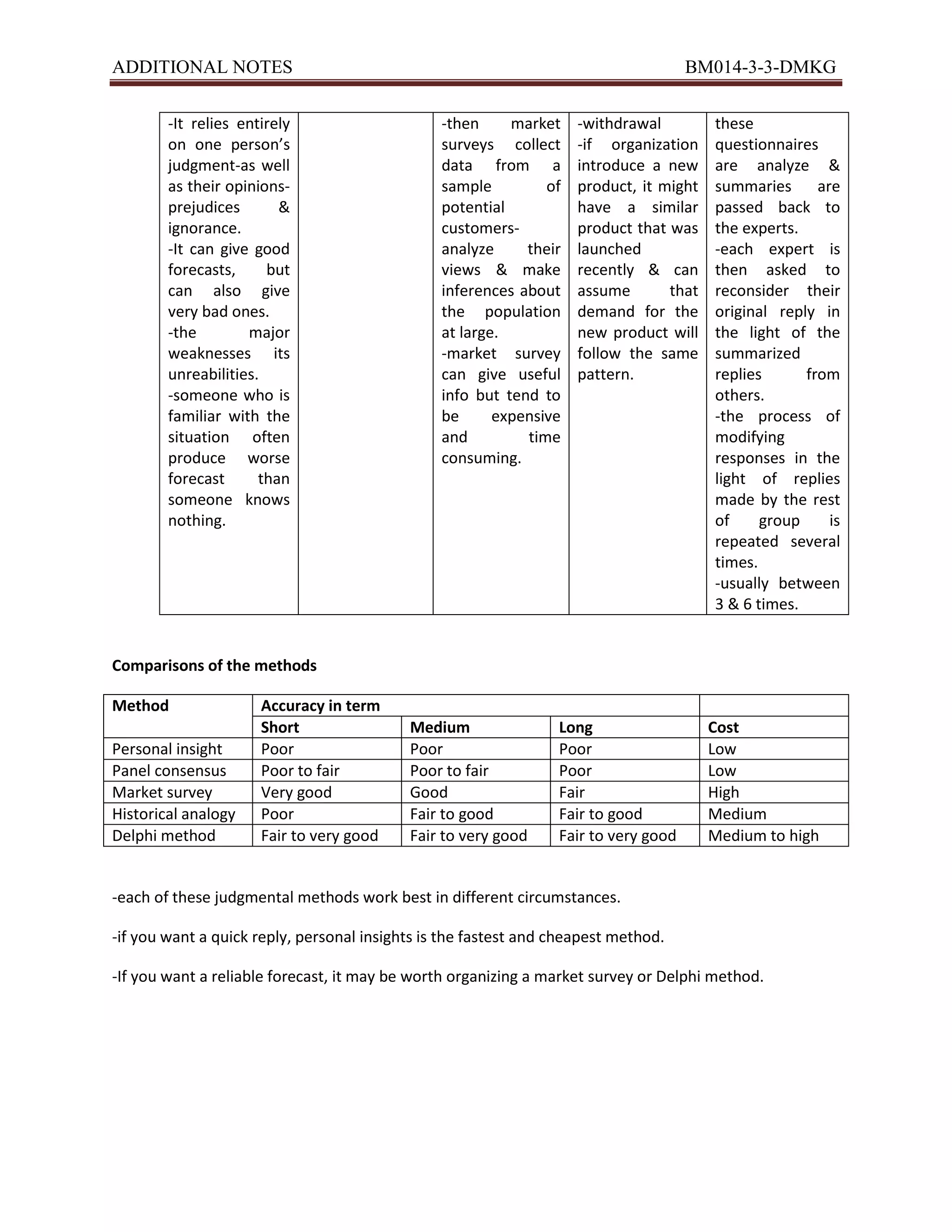 ADDITIONAL NOTES                                                                     BM014-3-3-DMKG

        -It relies entirely                     -then     market    -withdrawal         these
        on one person’s                         surveys collect     -if organization    questionnaires
        judgment-as well                        data from a         introduce a new     are analyze &
        as their opinions-                      sample         of   product, it might   summaries      are
        prejudices       &                      potential           have a similar      passed back to
        ignorance.                              customers-          product that was    the experts.
        -It can give good                       analyze     their   launched            -each expert is
        forecasts,     but                      views & make        recently & can      then asked to
        can also give                           inferences about    assume       that   reconsider their
        very bad ones.                          the population      demand for the      original reply in
        -the        major                       at large.           new product will    the light of the
        weaknesses its                          -market survey      follow the same     summarized
        unreabilities.                          can give useful     pattern.            replies      from
        -someone who is                         info but tend to                        others.
        familiar with the                       be      expensive                       -the process of
        situation often                         and         time                        modifying
        produce worse                           consuming.                              responses in the
        forecast      than                                                              light of replies
        someone knows                                                                   made by the rest
        nothing.                                                                        of     group     is
                                                                                        repeated several
                                                                                        times.
                                                                                        -usually between
                                                                                        3 & 6 times.


Comparisons of the methods

Method                Accuracy in term
                      Short                Medium                Long                   Cost
Personal insight      Poor                 Poor                  Poor                   Low
Panel consensus       Poor to fair         Poor to fair          Poor                   Low
Market survey         Very good            Good                  Fair                   High
Historical analogy    Poor                 Fair to good          Fair to good           Medium
Delphi method         Fair to very good    Fair to very good     Fair to very good      Medium to high


-each of these judgmental methods work best in different circumstances.

-if you want a quick reply, personal insights is the fastest and cheapest method.

-If you want a reliable forecast, it may be worth organizing a market survey or Delphi method.
 