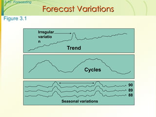 3-10 Forecasting

                     Forecast Variations
Figure 3.1

                   Irregular
                   variatio
                   n
                                 Trend



                                          Cycles

                                                     90
                                                     89
                                                     88
                               Seasonal variations
 