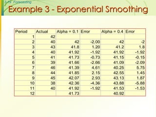 3-19 Forecasting

  Example 3 - Exponential Smoothing

      Period        Actual        Alpha = 0.1 Error           Alpha = 0.4 Error
                1            42
                2            40            42         -2.00            42            -2
                3            43          41.8          1.20          41.2           1.8
                4            40         41.92         -1.92         41.92         -1.92
                5            41         41.73         -0.73         41.15         -0.15
                6            39         41.66         -2.66         41.09         -2.09
                7            46         41.39          4.61         40.25          5.75
                8            44         41.85          2.15         42.55          1.45
                9            45         42.07          2.93         43.13          1.87
               10            38         42.36         -4.36         43.88         -5.88
               11            40         41.92         -1.92         41.53         -1.53
               12                       41.73                       40.92
 