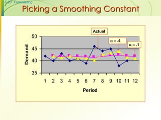3-20 Forecasting

          Picking a Smoothing Constant

                                                 Actual
                    50
                                                            .4
                                                                     .1
           Demand



                    45

                    40

                    35
                         1   2   3   4   5   6   7    8   9 10 11 12
                                             Period
 