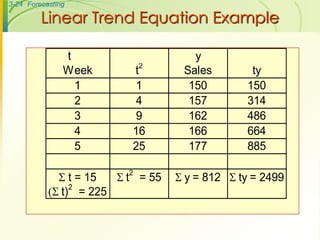 3-24 Forecasting

         Linear Trend Equation Example

               t                     y
                             2
               Week      t         Sales        ty
                 1       1          150        150
                 2       4          157        314
                 3       9          162        486
                 4       16         166        664
                 5       25         177        885

              t = 15   t = 55    y = 812  ty = 2499
                         2
                2
           ( t) = 225
 
