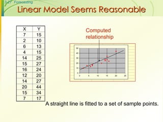3-27 Forecasting

       Linear Model Seems Reasonable

         X         Y                           Computed
          7        15
                                               relationship
          2        10
          6        13                 50

          4        15                 40


         14        25                 30


         15        27                 20

                                      10
         16        24
                                      0
         12        20                      0    5   10   15   20   25


         14        27
         20        44
         15        34
          7        17
                        A straight line is fitted to a set of sample points.
 