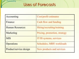 3-3   Forecasting

                     Uses of Forecasts

      Accounting               Cost/profit estimates

      Finance                  Cash flow and funding

      Human Resources          Hiring/recruiting/training

      Marketing                Pricing, promotion, strategy

      MIS                      IT/IS systems, services

      Operations               Schedules, MRP, workloads

      Product/service design   New products and services
 