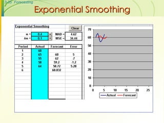3-35 Forecasting

                   Exponential Smoothing
 