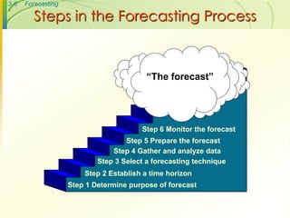 3-6   Forecasting

        Steps in the Forecasting Process



                                          “The forecast”




                                        Step 6 Monitor the forecast
                                    Step 5 Prepare the forecast
                                Step 4 Gather and analyze data
                            Step 3 Select a forecasting technique
                        Step 2 Establish a time horizon
                    Step 1 Determine purpose of forecast
 