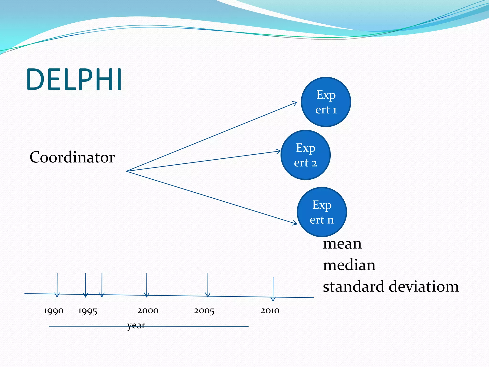 DELPHI
Coordinator
mean
median
standard deviatiom
1990 1995 2000 2005 2010
year
Exp
ert 1
Exp
ert 2
Exp
ert n
 