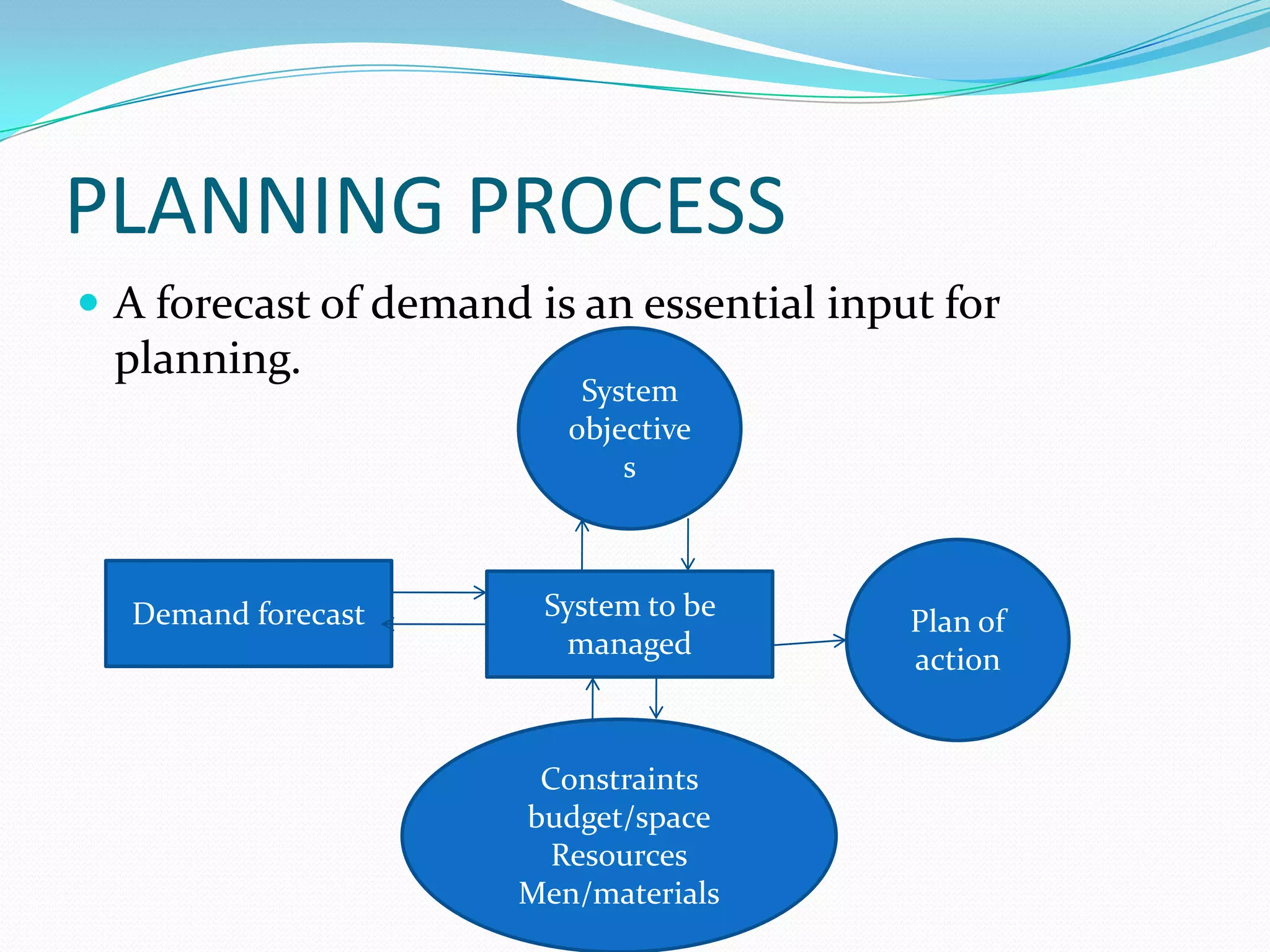 PLANNING PROCESS
 A forecast of demand is an essential input for
planning.
System to be
managed
System
objective
s
Plan of
action
Constraints
budget/space
Resources
Men/materials
Demand forecast
 