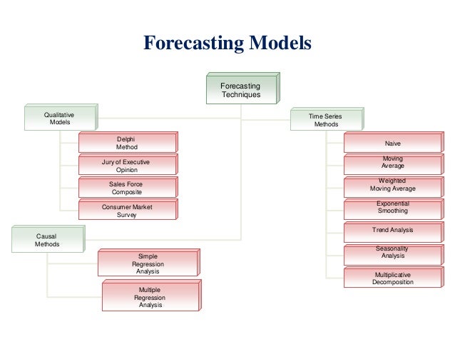 forecasting sales forecasting models
