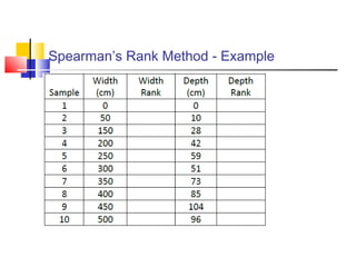 Spearman’s Rank Method - Example
 