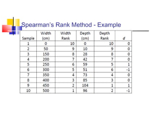 Spearman’s Rank Method - Example
 