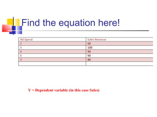 Find the equation here!
Ad Spend Sales Revenue
2 60
5 100
4 90
6 90
3 80
Y = Dependent variable (in this case Sales)
 