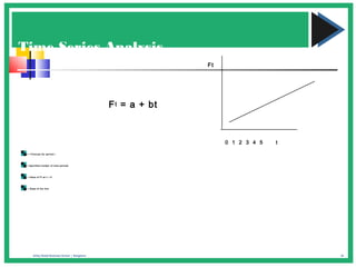 20Amity Global Business School | Bangalore
Time Series Analysis
Ft = Forecast for period t
t = Specified number of time periods
a = Value of Ft at t = 0
b = Slope of the line
Ft = a + bt
0 1 2 3 4 5 t
Ft
 
