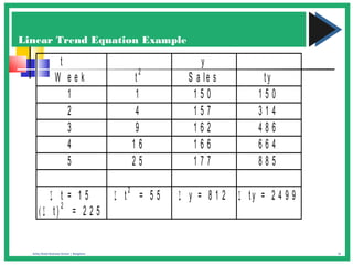 22Amity Global Business School | Bangalore
Linear Trend Equation Example
t y
W e e k t
2
S a le s ty
1 1 1 5 0 1 5 0
2 4 1 5 7 3 1 4
3 9 1 6 2 4 8 6
4 1 6 1 6 6 6 6 4
5 2 5 1 7 7 8 8 5
Σ t = 1 5 Σ t
2
= 5 5 Σ y = 8 1 2 Σ ty = 2 4 9 9
( Σ t)
2
= 2 2 5
 