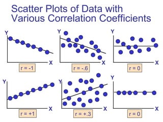 Scatter Plots of Data with
Various Correlation Coefficients
Y
X
Y
X
Y
X
Y
X
Y
X
r = -1 r = -.6 r = 0
r = +.3r = +1
Y
X
r = 0
 
