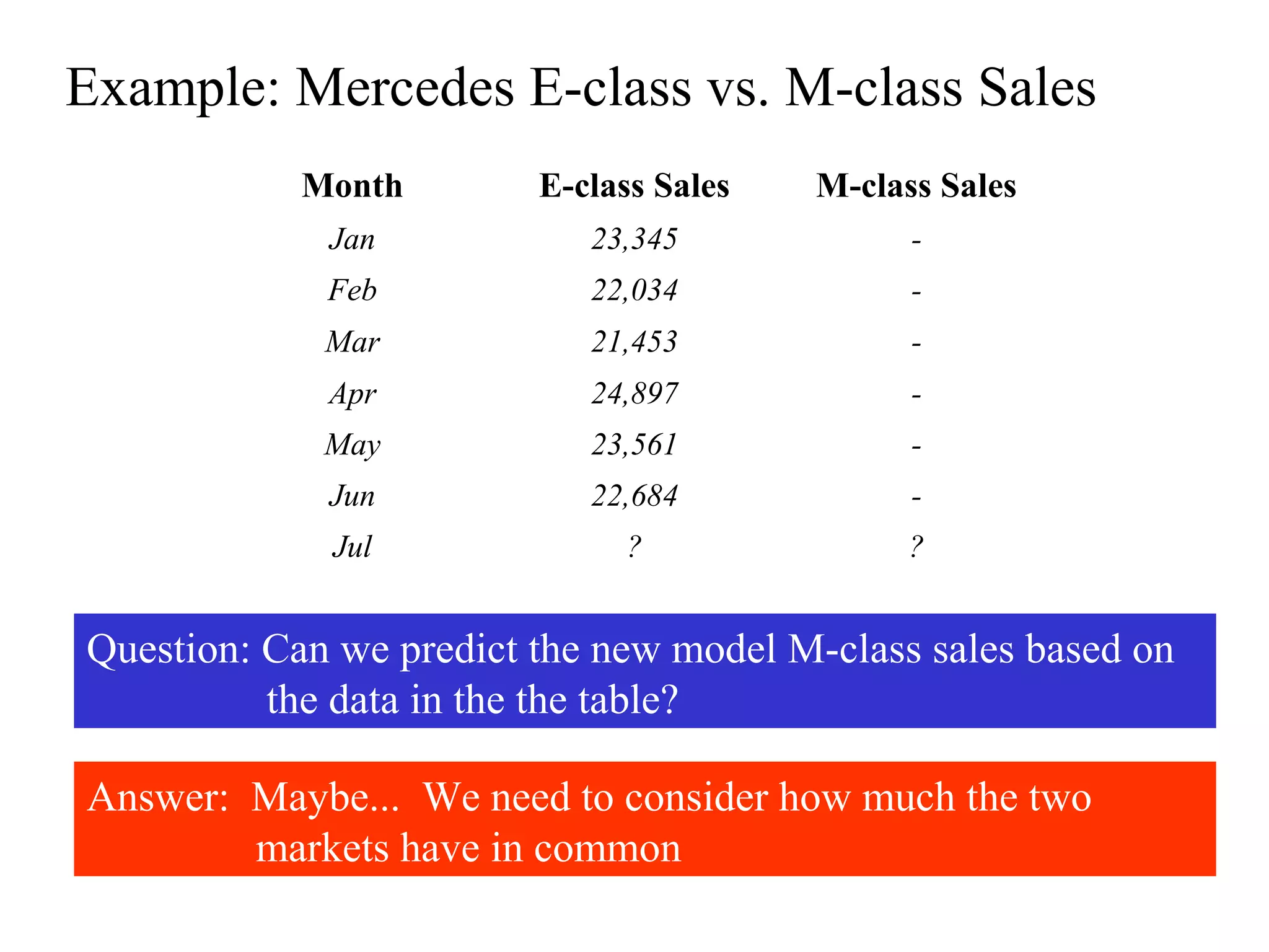 Example: Mercedes E-class vs. M-class Sales
Month E-class Sales M-class Sales
Jan 23,345 -
Feb 22,034 -
Mar 21,453 -
Apr 24,897 -
May 23,561 -
Jun 22,684 -
Jul ? ?
Question: Can we predict the new model M-class sales based on
the data in the the table?
Answer: Maybe... We need to consider how much the two
markets have in common
 