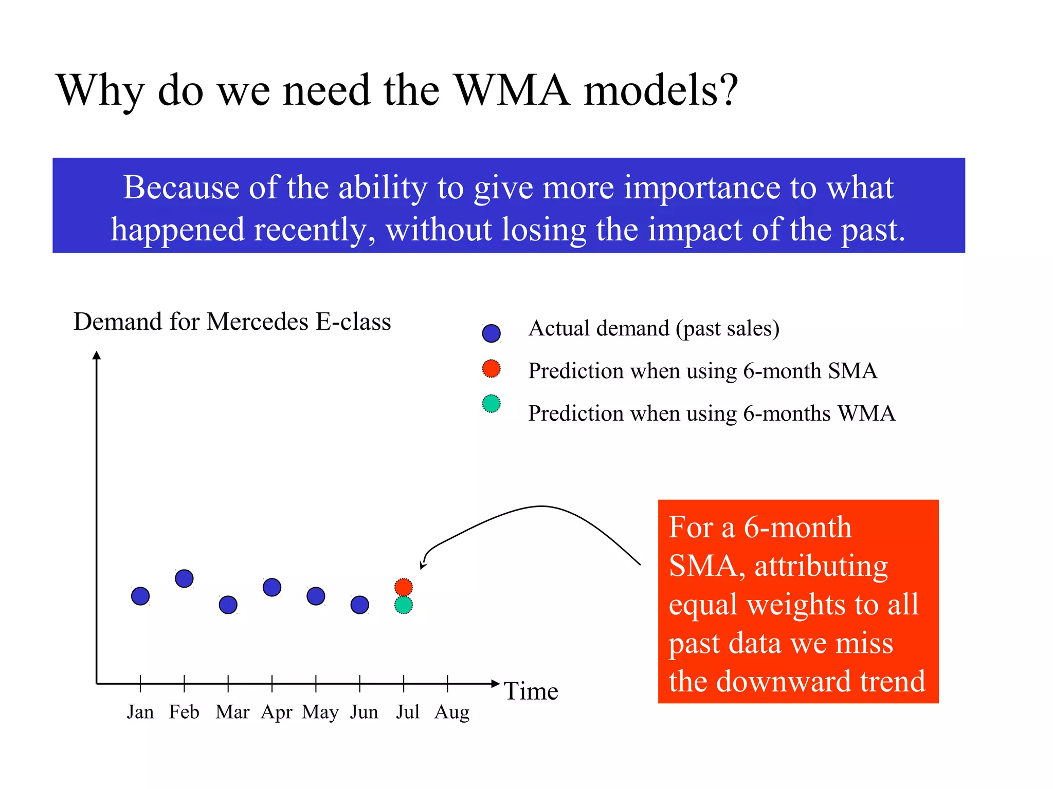 Why do we need the WMA models?
Because of the ability to give more importance to what
happened recently, without losing the impact of the past.
Demand for Mercedes E-class
Time
Jan Feb Mar Apr May Jun Jul Aug
Actual demand (past sales)
Prediction when using 6-month SMA
Prediction when using 6-months WMA
For a 6-month
SMA, attributing
equal weights to all
past data we miss
the downward trend
 