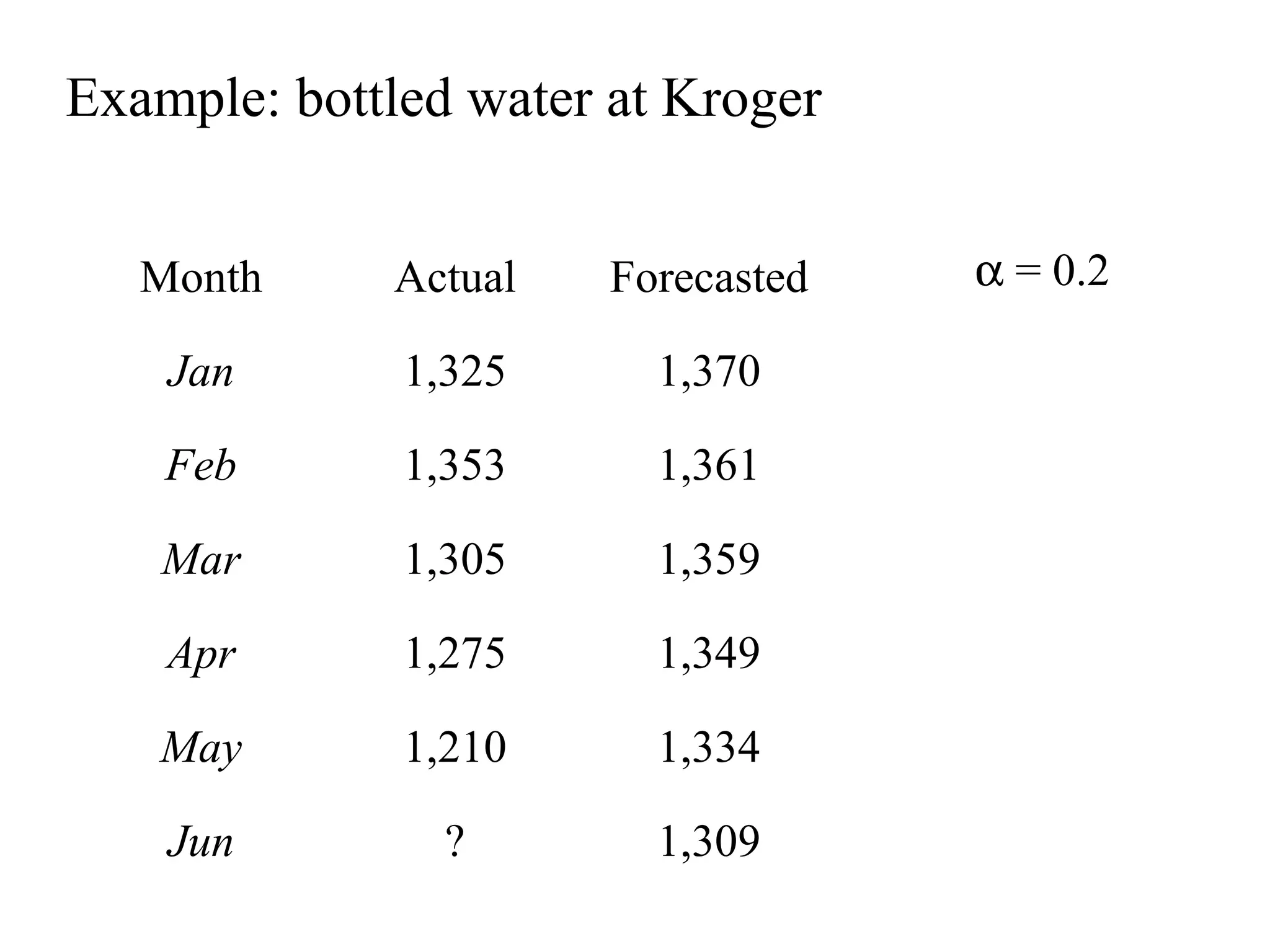 Example: bottled water at Kroger
Month Actual Forecasted
Jan 1,325 1,370
Feb 1,353 1,361
Mar 1,305 1,359
Apr 1,275 1,349
May 1,210 1,334
Jun ? 1,309
α = 0.2
 