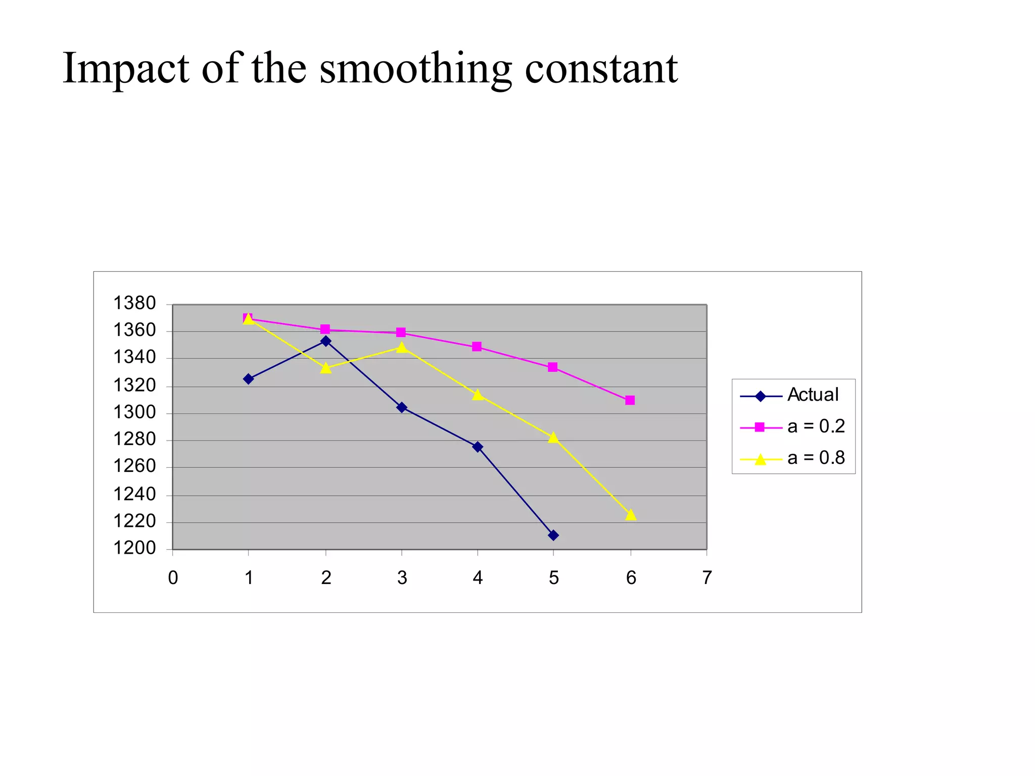 Impact of the smoothing constant
1200
1220
1240
1260
1280
1300
1320
1340
1360
1380
0 1 2 3 4 5 6 7
Actual
a = 0.2
a = 0.8
 