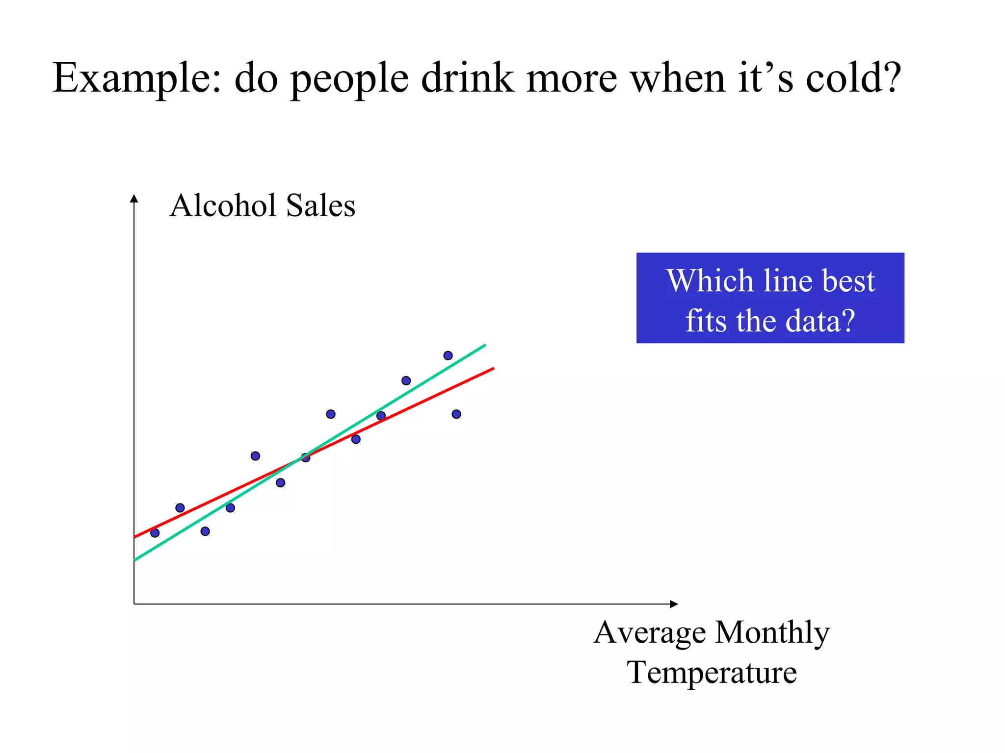 Example: do people drink more when it’s cold?
Alcohol Sales
Average Monthly
Temperature
Which line best
fits the data?
 