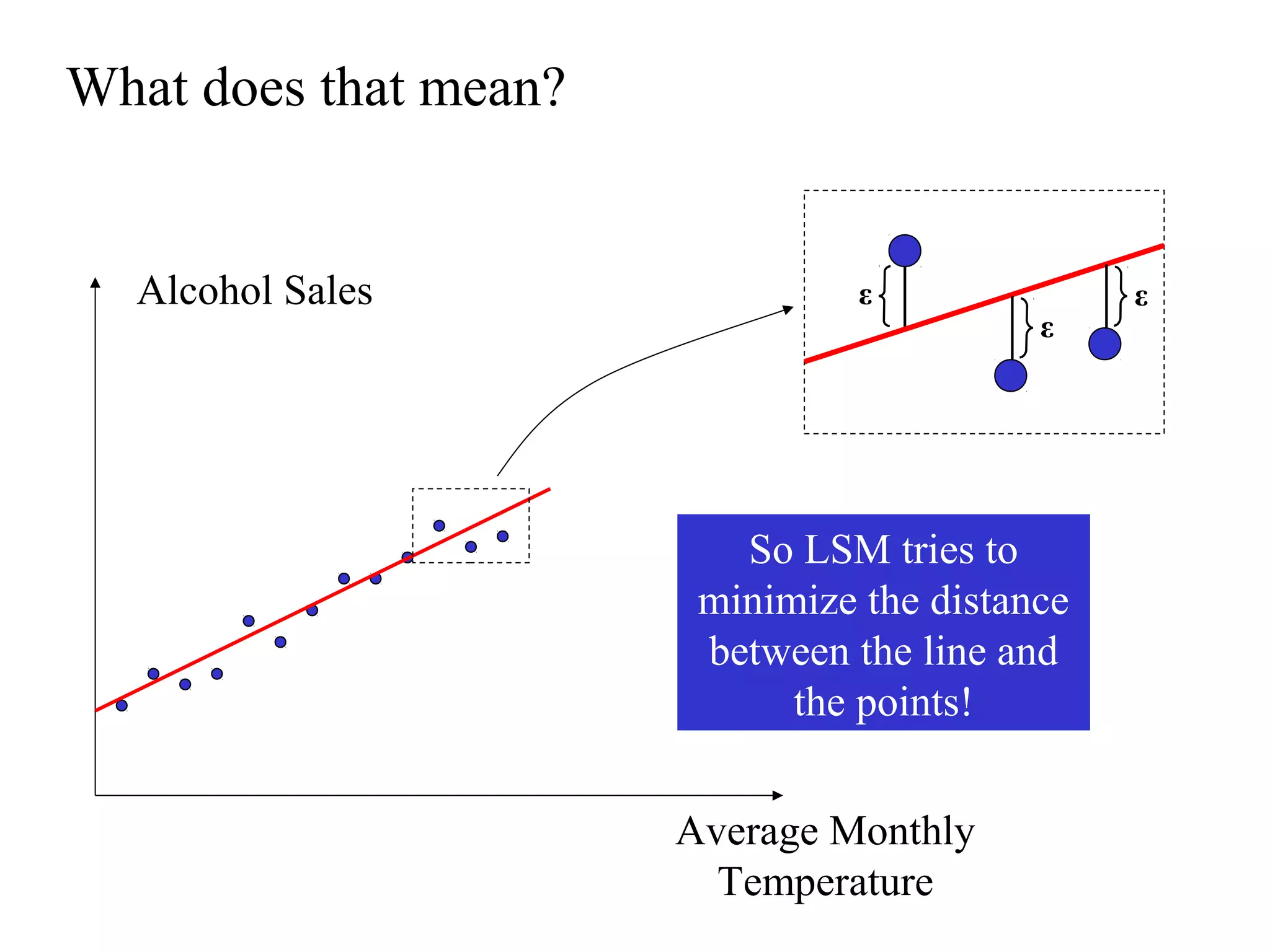 What does that mean?
Alcohol Sales
Average Monthly
Temperature
So LSM tries to
minimize the distance
between the line and
the points!
ε
ε
ε
 