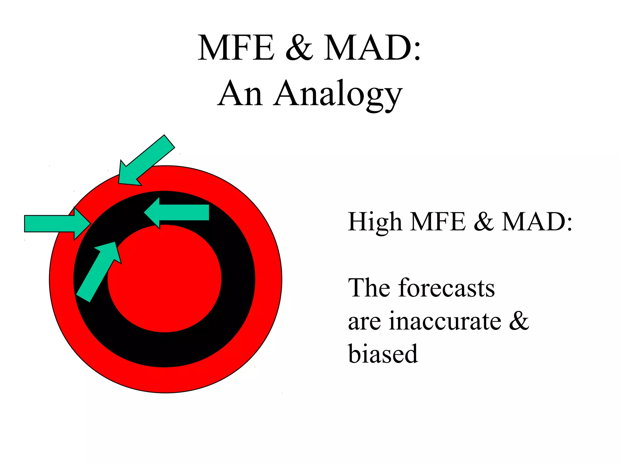 MFE & MAD:
An Analogy
High MFE & MAD:
The forecasts
are inaccurate &
biased
 