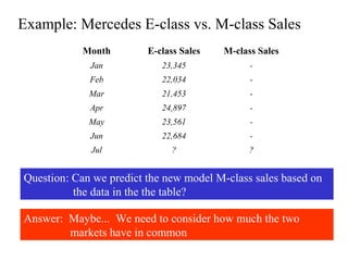 Example: Mercedes E-class vs. M-class Sales
Month E-class Sales M-class Sales
Jan 23,345 -
Feb 22,034 -
Mar 21,453 -
Apr 24,897 -
May 23,561 -
Jun 22,684 -
Jul ? ?
Question: Can we predict the new model M-class sales based on
the data in the the table?
Answer: Maybe... We need to consider how much the two
markets have in common
 