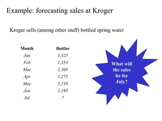Example: forecasting sales at Kroger
Kroger sells (among other stuff) bottled spring water
Month Bottles
Jan 1,325
Feb 1,353
Mar 1,305
Apr 1,275
May 1,210
Jun 1,195
Jul ?
What will
the sales
be for
July?
 