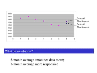 What do we observe?
1000
1050
1100
1150
1200
1250
1300
1350
1400
0 1 2 3 4 5 6 7 8
3-month
MA forecast
5-month
MA forecast
5-month average smoothes data more;
3-month average more responsive
 