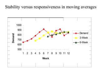 Stability versus responsiveness in moving averages
500
600
700
800
900
1000
1 2 3 4 5 6 7 8 9 10 11 12
Week
Demand
Demand
3-Week
6-Week
 
