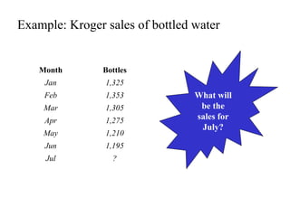 Example: Kroger sales of bottled water
Month Bottles
Jan 1,325
Feb 1,353
Mar 1,305
Apr 1,275
May 1,210
Jun 1,195
Jul ?
What will
be the
sales for
July?
 