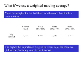 What if we use a weighted moving average?
Make the weights for the last three months more than the first
three months…
6-month
SMA
WMA
40% / 60%
WMA
30% / 70%
WMA
20% / 80%
July
Forecast
1,277 1,267 1,257 1,247
The higher the importance we give to recent data, the more we
pick up the declining trend in our forecast.
 