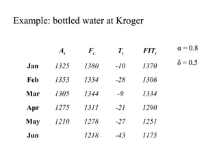 Example: bottled water at Kroger
At Ft Tt FITt
Jan 1325 1380 -10 1370
Feb 1353 1334 -28 1306
Mar 1305 1344 -9 1334
Apr 1275 1311 -21 1290
May 1210 1278 -27 1251
Jun 1218 -43 1175
α = 0.8
δ = 0.5
 