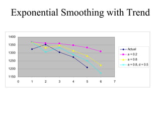 Exponential Smoothing with Trend
1150
1200
1250
1300
1350
1400
0 1 2 3 4 5 6 7
Actual
a = 0.2
a = 0.8
a = 0.8, d = 0.5
 