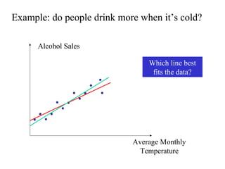 Example: do people drink more when it’s cold?
Alcohol Sales
Average Monthly
Temperature
Which line best
fits the data?
 