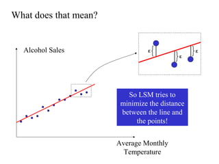 What does that mean?
Alcohol Sales
Average Monthly
Temperature
So LSM tries to
minimize the distance
between the line and
the points!
ε
ε
ε
 