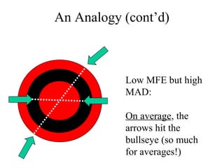 An Analogy (cont’d)
Low MFE but high
MAD:
On average, the
arrows hit the
bullseye (so much
for averages!)
 
