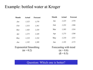 Example: bottled water at Kroger
Month Actual Forecast
Jan 1,325 1370
Feb 1,353 1306
Mar 1,305 1334
Apr 1,275 1290
May 1,210 1251
Jun 1,195 1175
Month Actual Forecast
Jan 1,325 1,370
Feb 1,353 1,361
Mar 1,305 1,359
Apr 1,275 1,349
May 1,210 1,334
Jun 1,195 1,309
Exponential Smoothing
(α = 0.2)
Forecasting with trend
(α = 0.8)
(δ = 0.5)
Question: Which one is better?
 