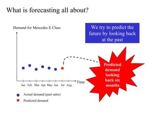 What is forecasting all about?
Demand for Mercedes E Class
Time
Jan Feb Mar Apr May Jun Jul Aug
Actual demand (past sales)
Predicted demand
We try to predict the
future by looking back
at the past
Predicted
demand
looking
back six
months
 