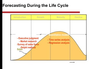 Forecasting During the Life Cycle
Introduction Growth Maturity Decline
Sales
Time
Quantitative models
- Time series analysis
- Regression analysis
Qualitative models
- Executive judgment
- Market research
-Survey of sales force
-Delphi method
 